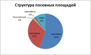 посевные площади